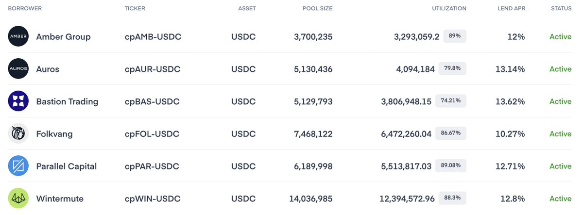 This is what a decentralized credit marketplace looks like. Show me another one..
$CPOOL