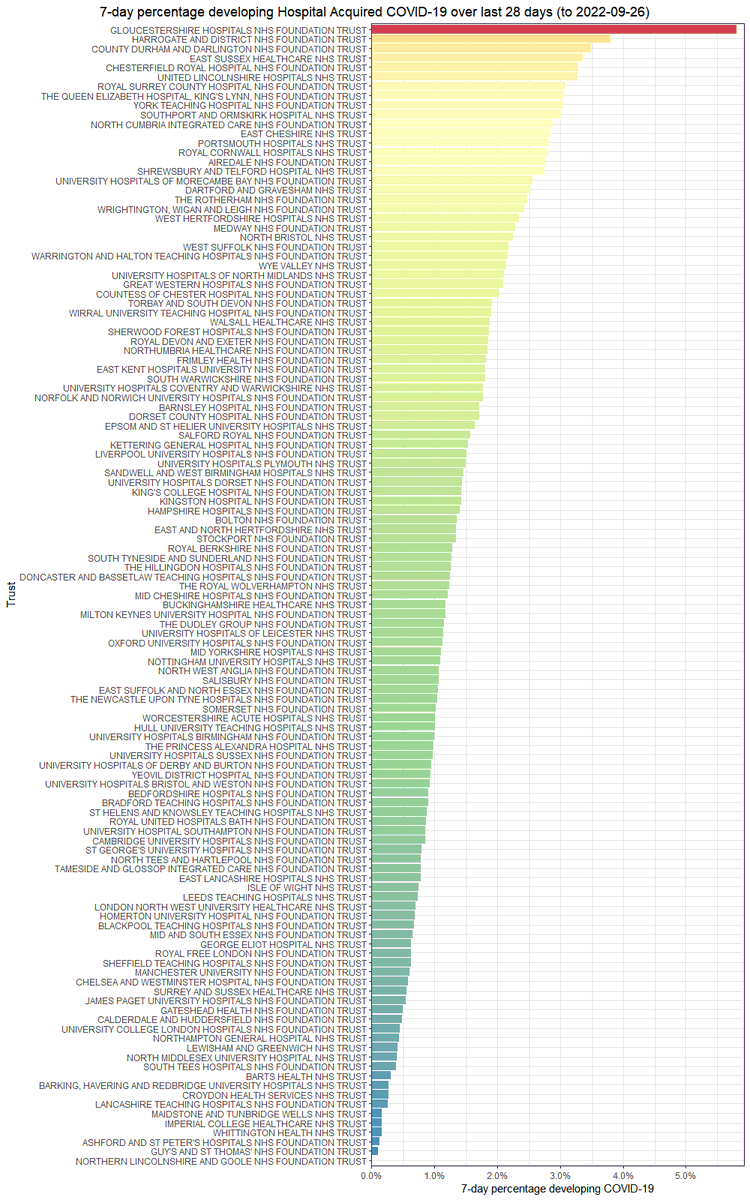 LawtonTri's tweet photo. As this latest wave kicks off I thought I should revisit the hospital-acquired infection charts.

Testing is sparse; the best guide therefore is the "Percentage Developing" charts - ie the estimated weekly risk of someone catching COVID in hospital (and being tested for it)

1/ https://t.co/r0H1dNtepe