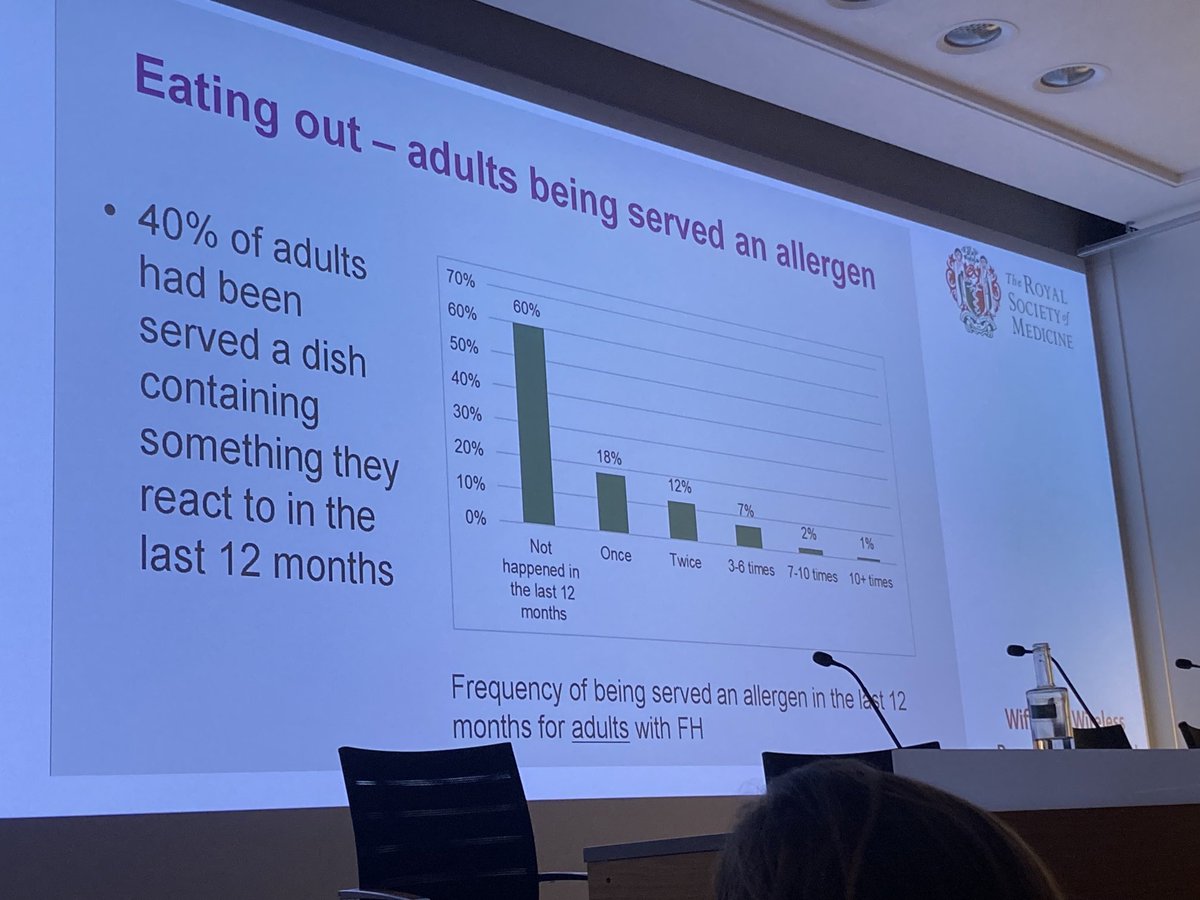 50% of adults and almost 50% of children avoiding foods (including for IgE FA, coeliac and intolerances) reacted to food served eating out in the last 12 months; Rebecca Knibb