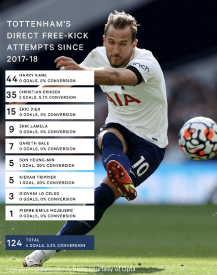 hotspurnewshub's tweet photo. Free kick stats per players https://t.co/do5aAN0tD2