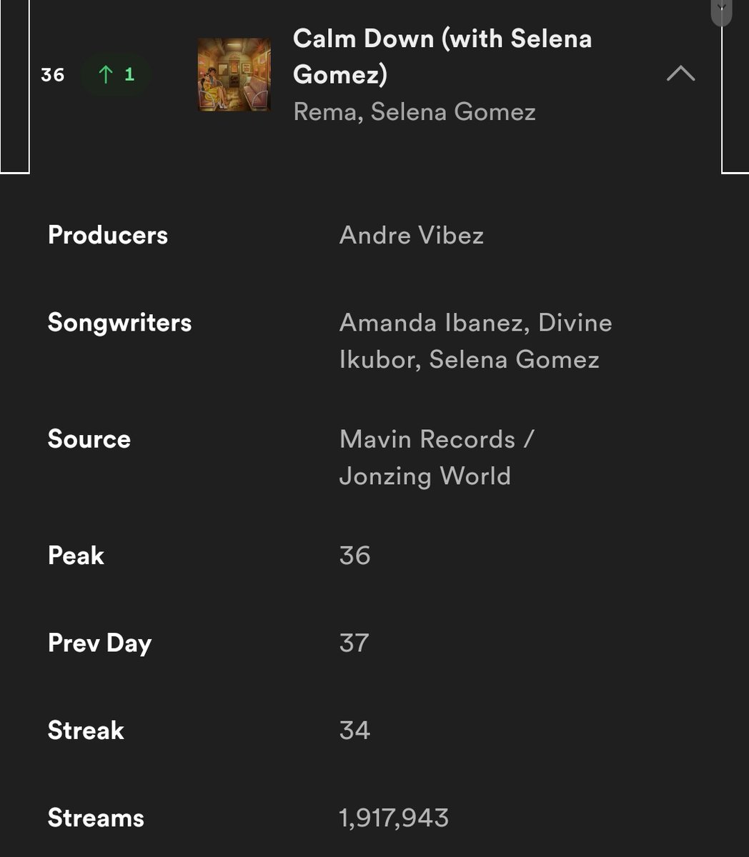 skinnysel's tweet photo. CALM DOWN GAINED 1,9M STREAMS YESTERDAY REACHING A NEW PEAK AND A NEW HIGH IN STREAMS OMGGG https://t.co/tT1DSIcwMx