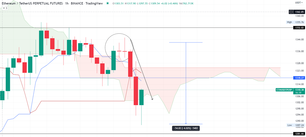 Ruinedcrypto's tweet photo. Riskinizi yönetme burada devreye giriyor kapanıştan sonra 2 doji geldi ve short biasa döndü bir anda. 
Alt taraf tp oldu ama belirtmem gereken şey. Longlasanız bile şu 2 dojiden sonra giriş stop veya shorta dönmeniz gerekiyor risk yönetimi burada devreye giriyor. https://t.co/P7aIOv21M0