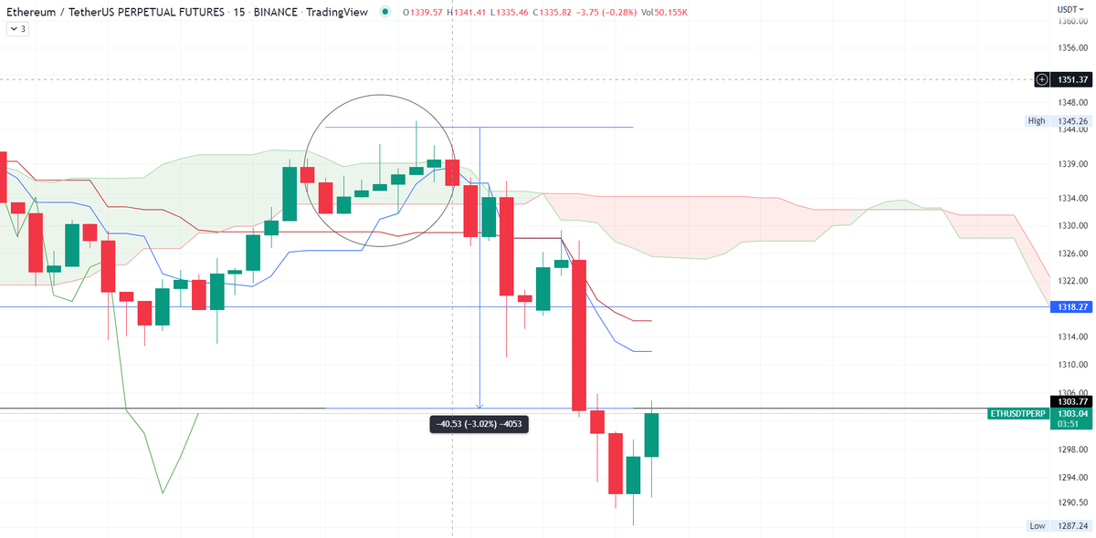 Ruinedcrypto's tweet photo. bu da 15m scalpta %1 civarı verdikten sonra düştü. https://t.co/xJrK7hFGLj