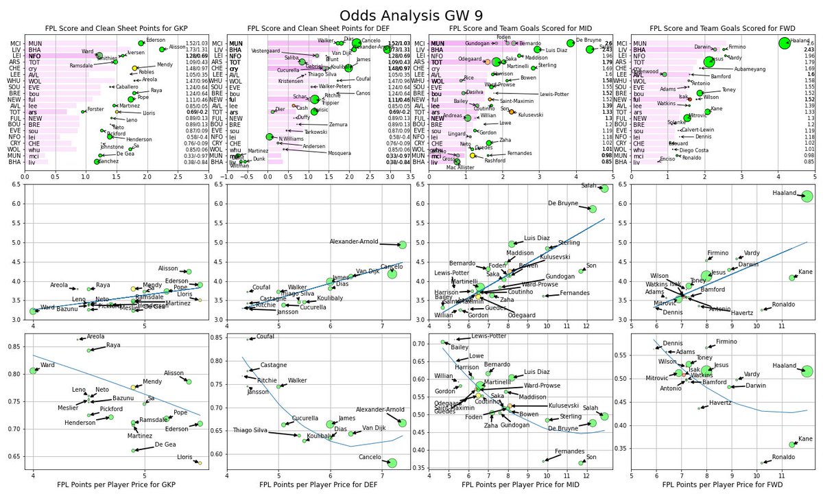 FPLPredictor's tweet image. #FPL #GW9 #OddsAnalysis