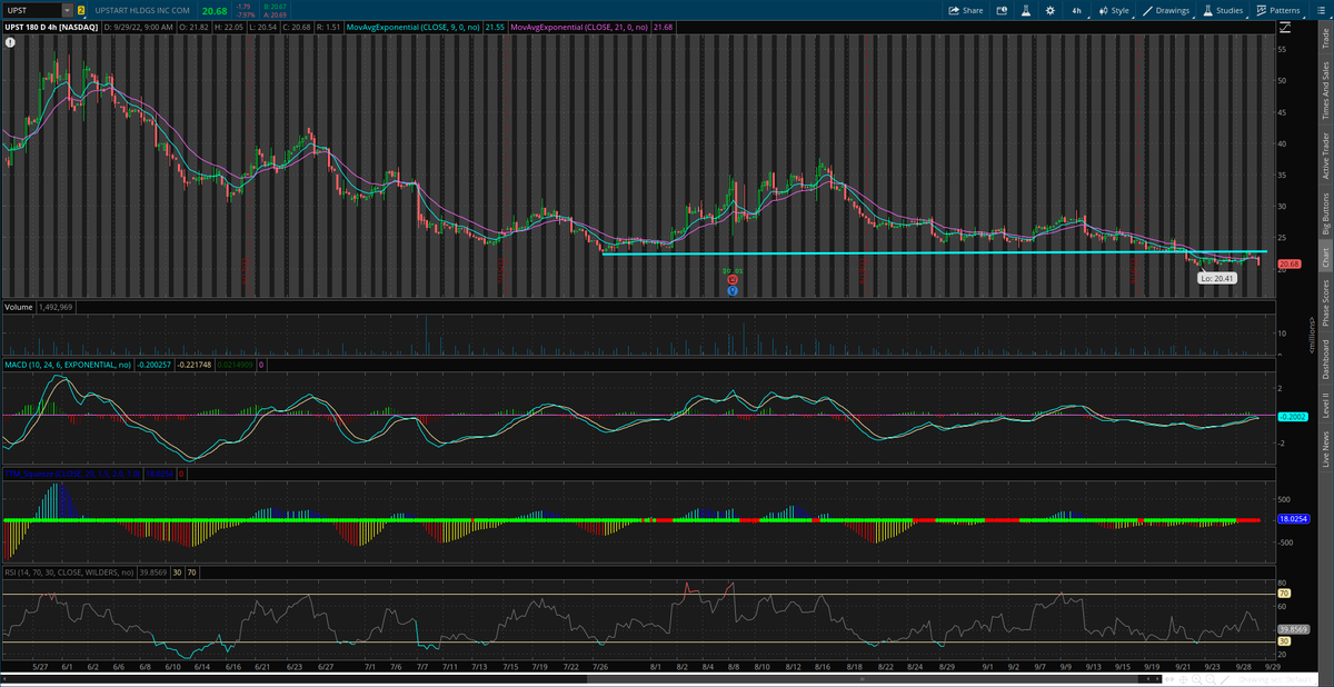 MosaicAssetCo's tweet photo. $UPST recall that this stock traded at  $400 a year ago!

Just backtested resistance, now taking out next support level at $21.

Crazy times...

#trading #stockmarketcrash https://t.co/jtsumkMOoq