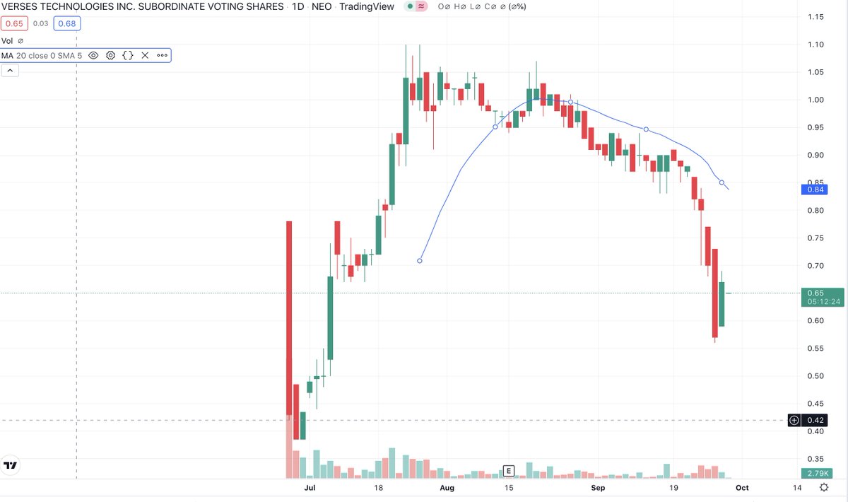 WernerErhard69's tweet photo. $VERS
overinflated #Scamcouver🐷 ready for 🔪
$70 million valuation with just $2 million sales! HA HA
LOSING $20 MILLION at current run
why is @IIROCinfo @BCSC_Info not doing their job?
@BettingBruiser @MunchingMoez @HindenburgRes @swanstreetres @ScorpionFund @BaystreetBrian https://t.co/oHn8dmbR7R