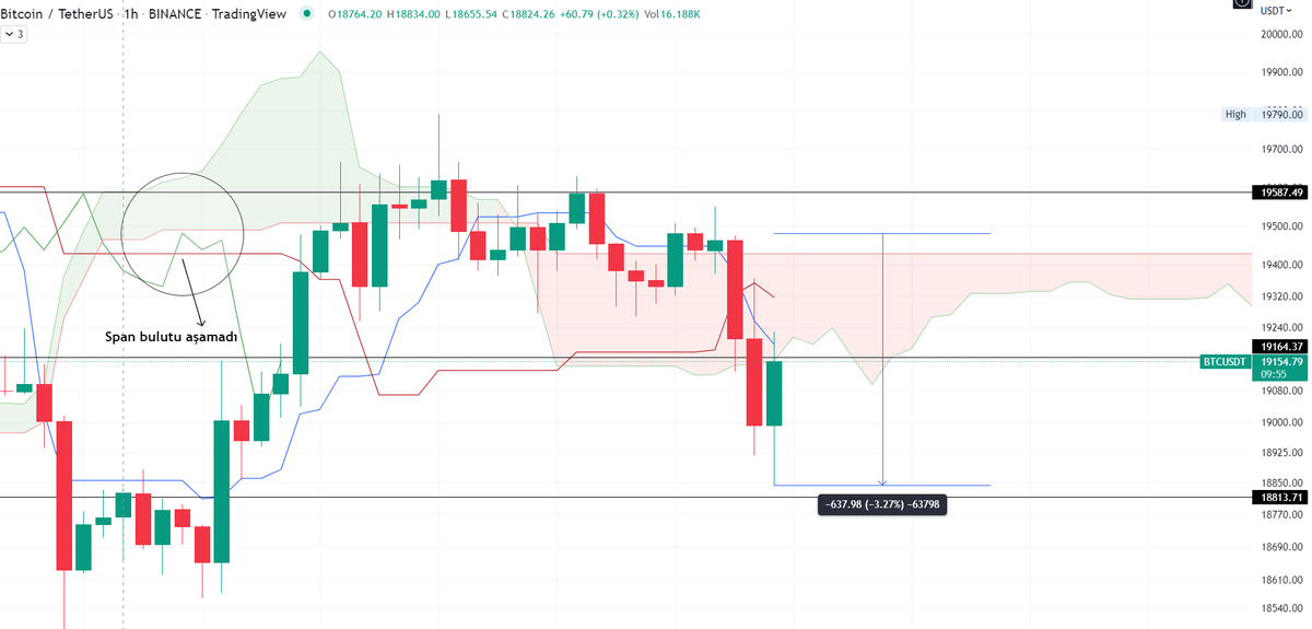 Ruinedcrypto's tweet photo. Span bulutu aşamadığında neler olduğunu görün diye paylaşıyorum.
Bu da kısa vadeli #btc updated. https://t.co/2OO9KFvHVj