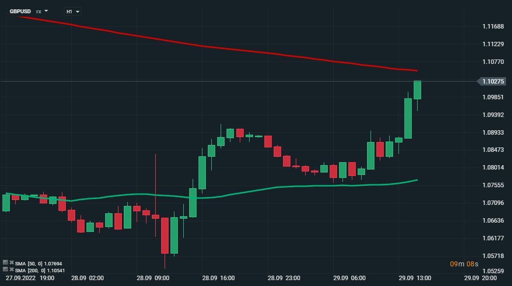 #GBPUSD back above $1.10. Whilst the dollar IS weaker today (-1.5% last 48hrs), interesting that GBP also rising against JPY and EUR. So not necessarily a story of mere USD weakness.  <a href="/XTBUK/">XTB UK</a>