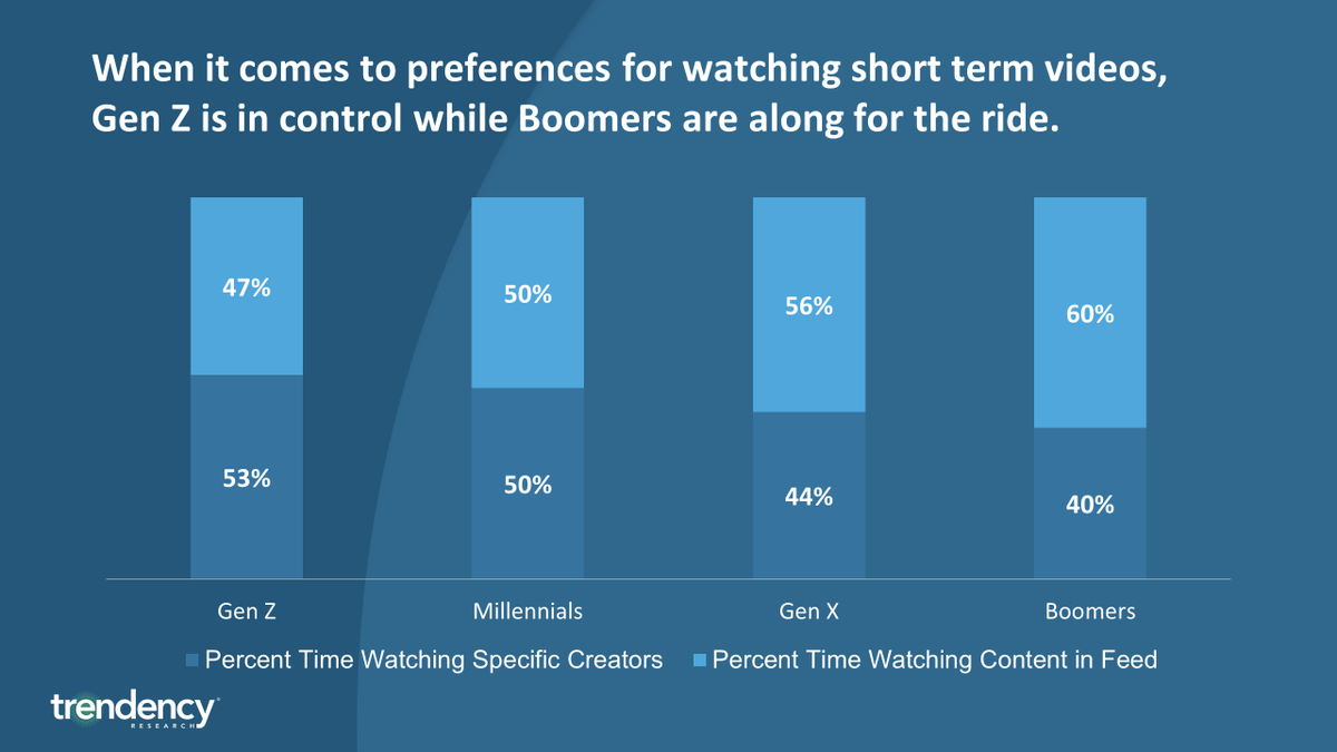 trendency's tweet image. Our Chart of the Week is out. This week looking at what drives views on #SFV is it #content or #contentcreators Answer depends on your generation