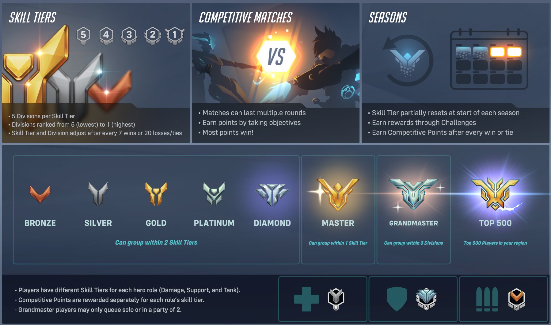 Stylosa on Twitter: "These are the new Overwatch 2 Competitive rank icons! I kinda miss the old top 500 (even though there is now world in which I'll be top 500 in