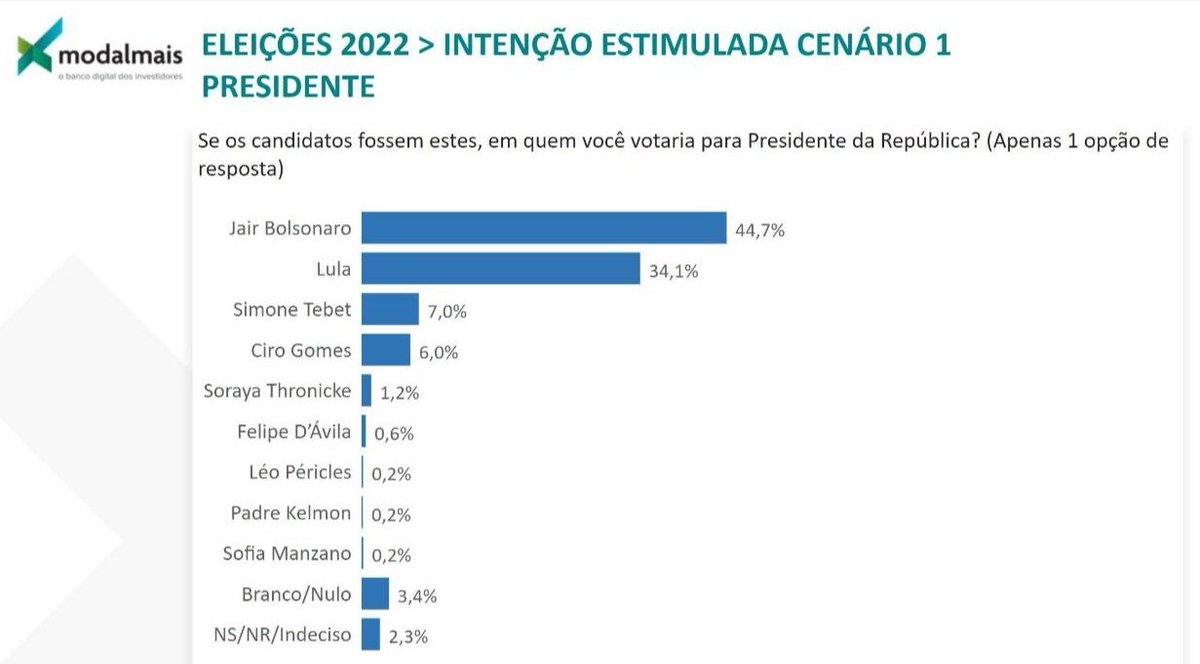 RadarBrasil_'s tweet photo. 📊 PESQUISA PRESIDENCIAL NO ESTADO DE SÃO PAULO (SP) - INSTITUTO FUTURA, 29/09/2022:

✅ VOTOS VÁLIDOS:

🟢Bolsonaro (PL): 47,40%
🔴Lula (PT): 36,16%
🟣Tebet (MDB): 7,42%
🟡Ciro (PDT): 6,36%

🗳️ ELEITORES EM 2022: 34.667.793

⚫ VOTOS TOTAIS: https://t.co/Tovj1NM0Oe