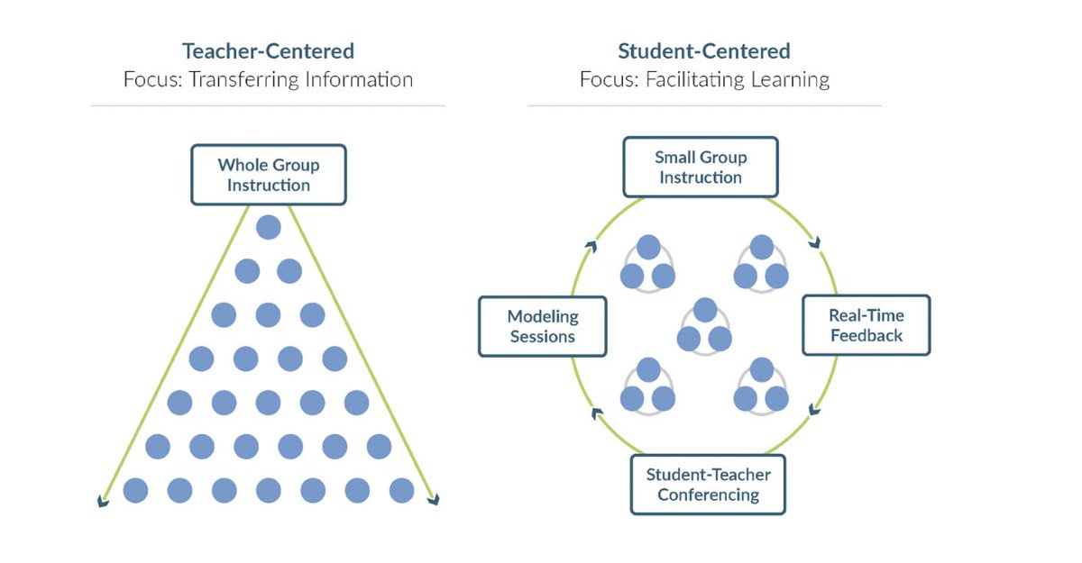 Alce_Gora's tweet photo. How do your students access information? Are you giving them choice or is your practice more like network tv? @ASFM_official @TriAssociation @Catlin_Tucker @KatieNovakUDL #GreatHeights https://t.co/TcFI32q77c