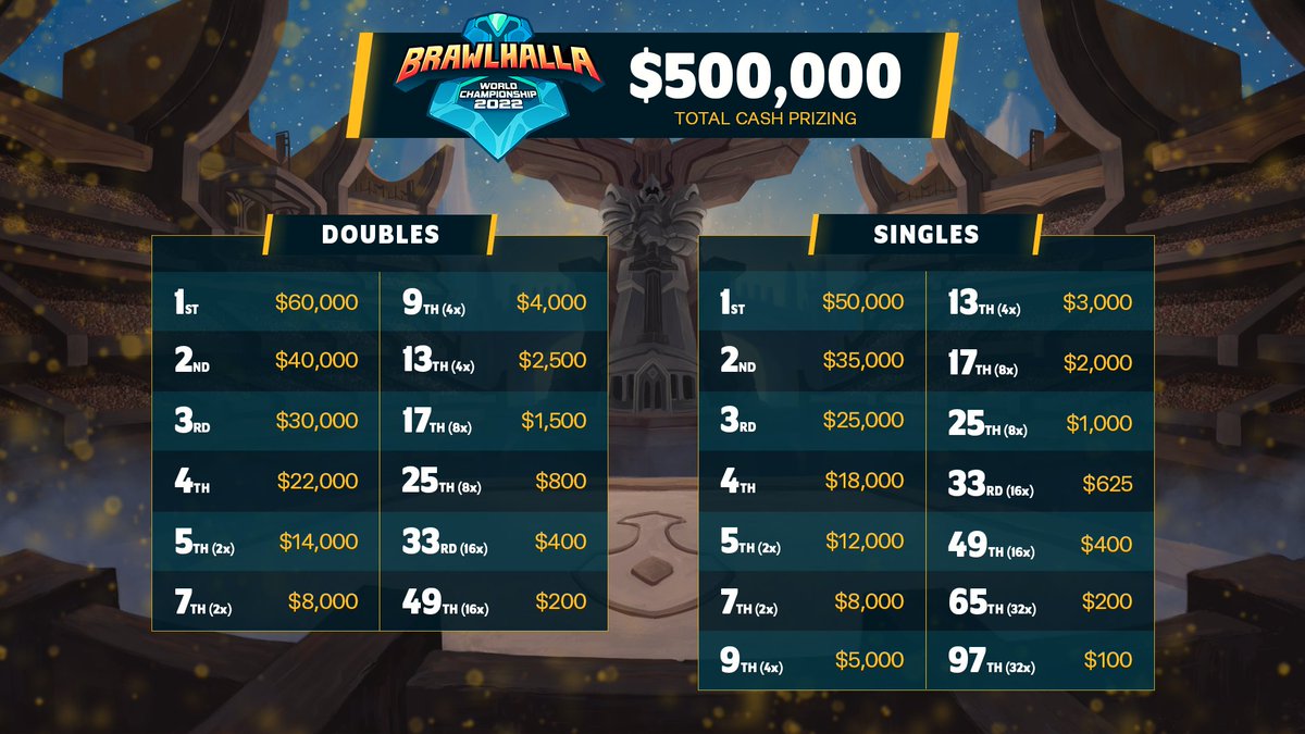 Prove your skills to win a piece of the $500,000 prize pool at the open entry Brawlhalla World Championship.

Sign up now at BCX.LIVE