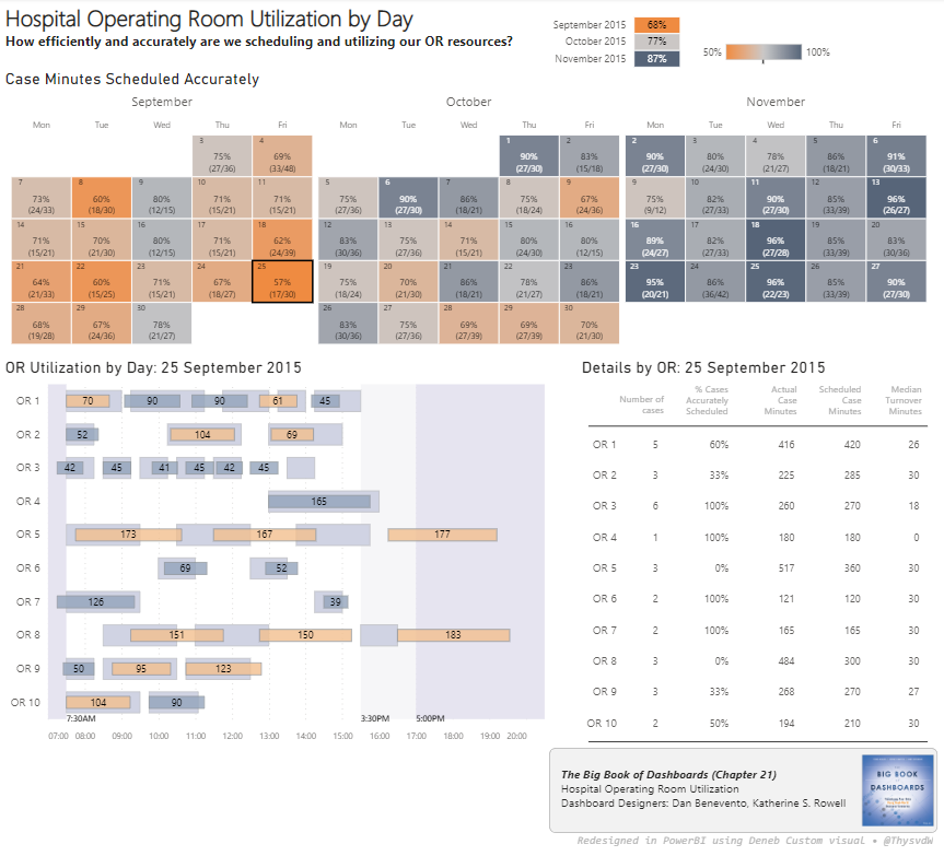 ThysvdW's tweet photo. #BBOD The Big Book of Dashboards Chapter 21 - Hospital Operating Room Utilization. #PowerBI #Deneb - @the_d_mp the more I learn - the more I realise that the possibilities is endless with this custom visual. 
I actually built a calendar visual😀 https://t.co/E9BJq3Xrwd