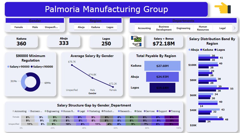 theadewole's tweet photo. This is my capstone project for the #OUIBOOTCAMP. The objective is to analyze a manufacturing group (Palmoria) HR database to discover issues bordering on gender inequality in its 3 regions across Nigeria. The documentation will include: https://t.co/1DIj0MTE4e