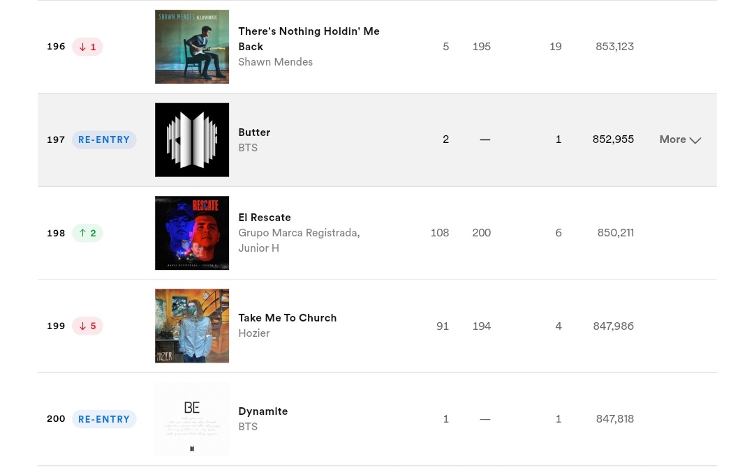 btschartsxdaily's tweet photo. 📊| @BTS_twt's "Butter" (#197) &amp; "Dynamite" (#200) has re-entered to Spotify Global Daily Charts (28/09)! https://t.co/gVM6QL9WxN