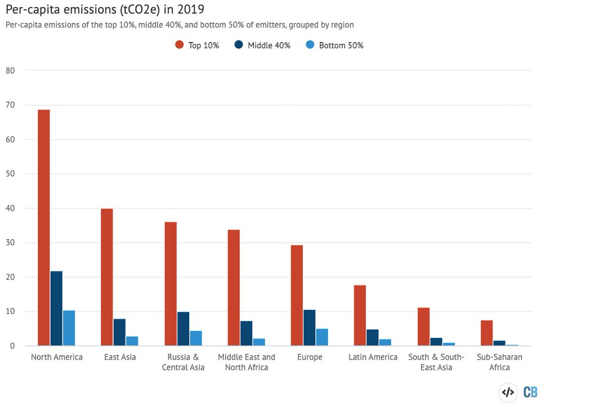 1% of people were responsible for almost a quarter of greenhouse gas emissions over 1990-2019
 
Eye-opening stats in this piece on emissions inequality over the past 3 decades.
 
My coverage of the <a href="/naturesustainab/">NatureSustainability</a> study for <a href="/CarbonBrief/">Carbon Brief</a> 

bit.ly/3SF9UG2
 
🧵 1/n