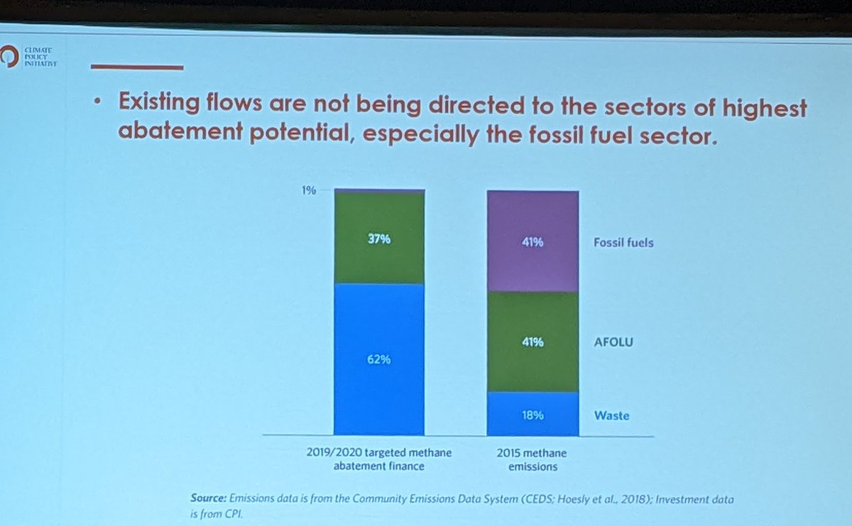 mar_olczak's tweet photo. Interesting charts from @climatepolicy showing that <2% of climate finance targets #methane, methane abatement solutions are underfunded, existing flows are mostly directed to 2 sectors: waste and agriculture.
#FastClimateAction @CCACoalition @GlobalMethane @EnvDefenseEuro https://t.co/1qk0FDcG6h