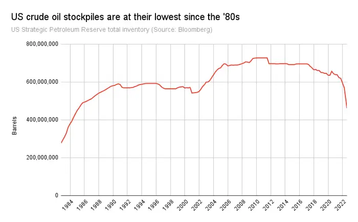 PRNPool's tweet image. #StrategicOilReserves lowest since 1984 when inflation was peaking! #Russia looking to retaliate on US #AlaskanPipeline, prime target, in response to #NordStream attack a #Biden promise

Expect Gas Prices at the pump to Double with shortages &amp;amp; gas lines. 

markets.businessinsider.com/news/commoditi…