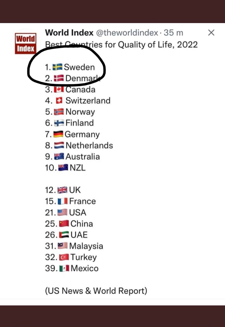 MilenSub40's tweet photo. Hjälp mig att påminna Ulf Kristersson och moderaterna om vilken placering Sverige har på den här listan nu när dom tar över efter Magdalena Andersson👇 https://t.co/NzLhH4fCxn