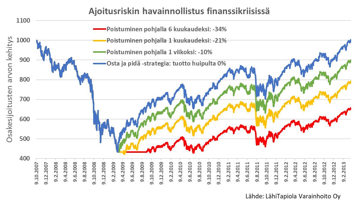 ÄLÄ LÄHRE SINNE myyntilaidalle #sijoittaminen