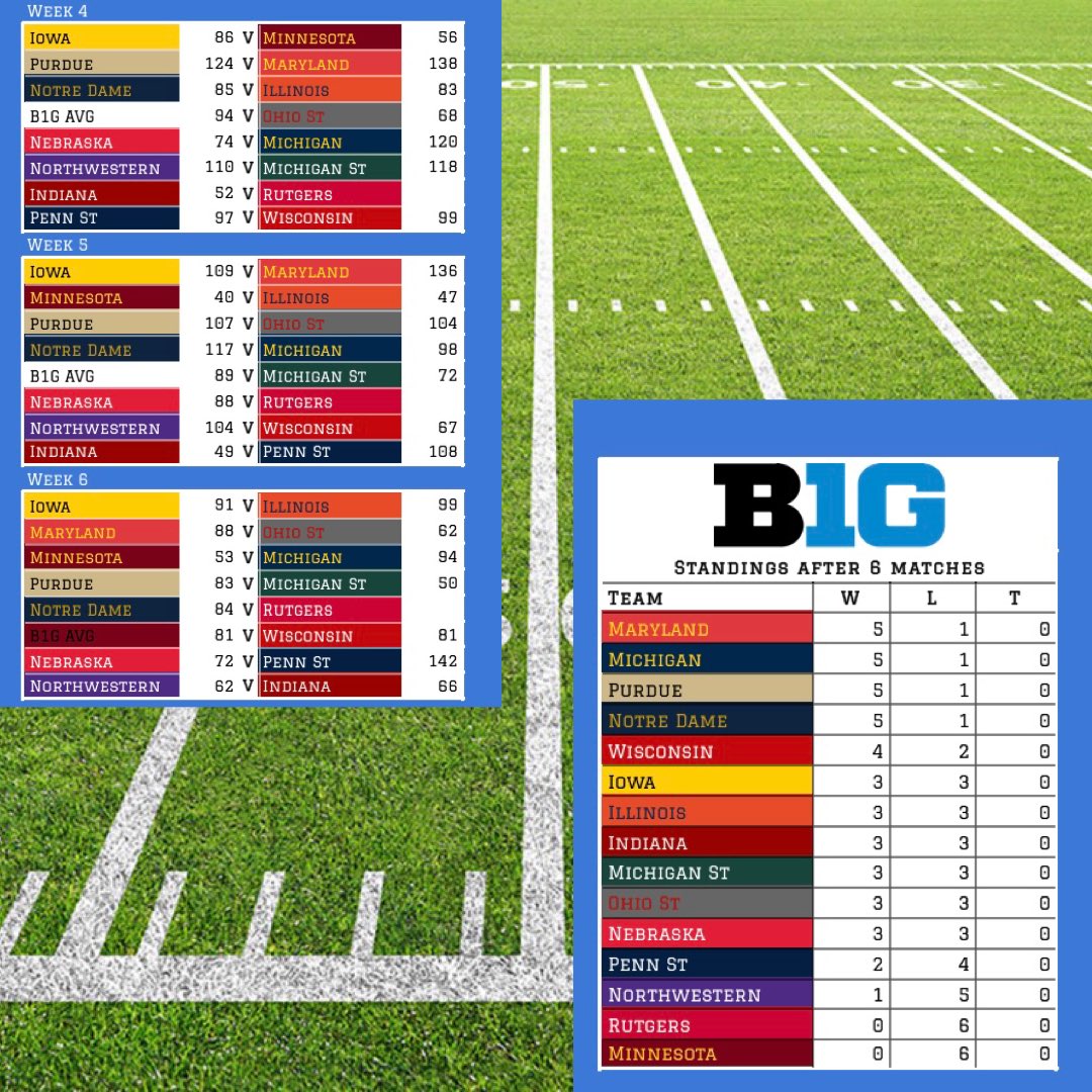 After 6 there’s a 4 way tie at 5-1 With Maryland, Michigan, Purdue and Notre Dame. Notre Dame and Purdue both had pivotal week 5 wins.