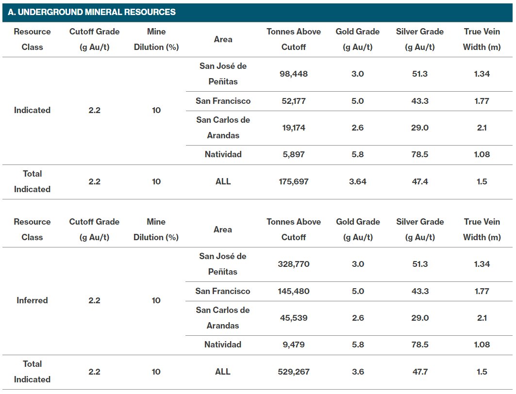 CandelariaGold's tweet photo. The current Mineral Resources for Pinos are summarized in the table below. | $CAND https://t.co/S5xyijDSXp
