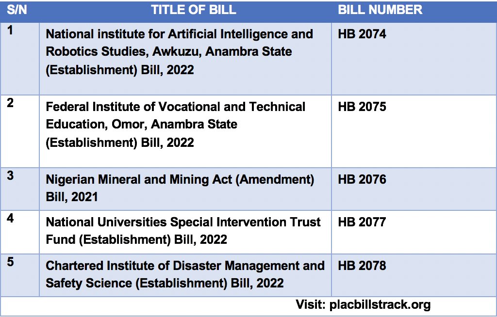 placbillstrack's tweet photo. 1/ The following bills have been presented in @HouseNGR for first reading:
#HouseNGR
#NASSBills
#PLACBills https://t.co/a3cUhiYgwn