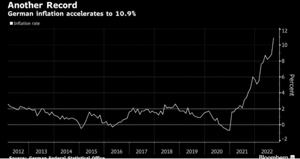 L’inflation en Allemagne atteint +10.9% (contre +10.2% attendu), un record depuis la création de l’Euro. La pression ne faiblit pas sur la BCE : les marchés anticipent à 93% une hausse de 75pb lors du meeting du 27 octobre