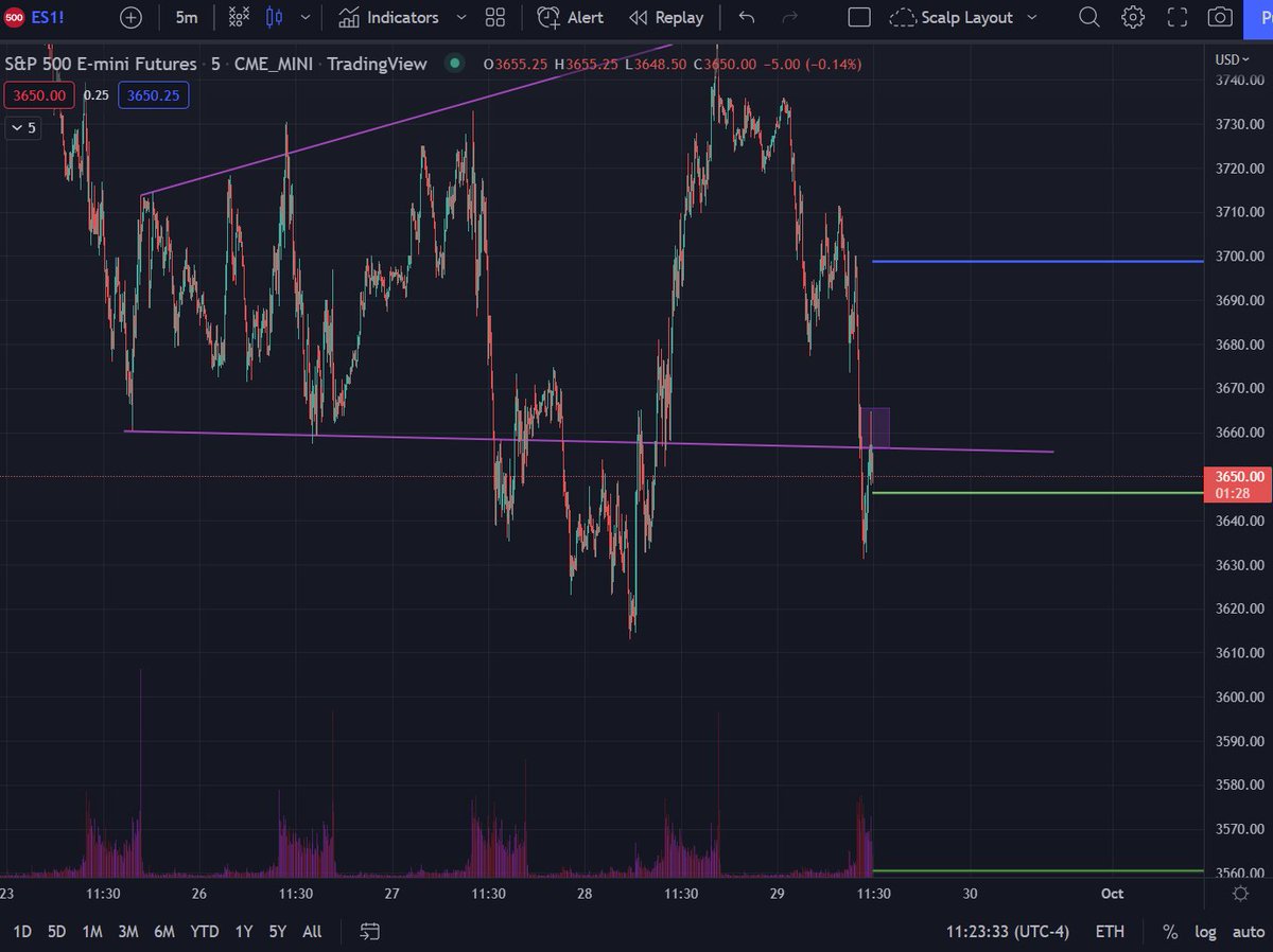 #ES_F $SPY 3660-65 line in sand
If we break above and hold, we touch 3750 again
If we can't rally above that we go 3560 
Trade wisely.