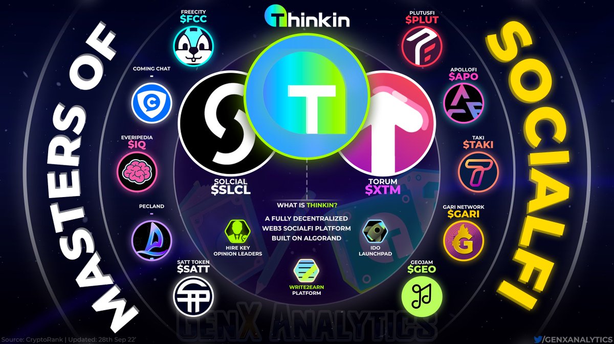 GenX Analytics™ 🌟 (@genxanalytics) on Twitter photo HERES THE MASTERS OF #SOCIALFI💬
TOP Protocols Leading Innovation in #Web3 Communication📢🔧
💵Chat, Write & Create-To-Earn
🔐Monetise your content
🗨️<a href="/Thinkin_xyz/">Thinkin(💙,💛)</a> $THINK - Closed beta soon!
<a href="/torum_official/">TorumPay (Loading...🚀)</a> $XTM
@solcialofficial $SLCL
$PLUT $FCC $APO $IQ $TAKI $GARI $SATT $GEO HERES THE MASTERS OF #SOCIALFI💬
TOP Protocols Leading Innovation in #Web3 Communication📢🔧
💵Chat, Write & Create-To-Earn
🔐Monetise your content
🗨️<a href="/Thinkin_xyz/">Thinkin(💙,💛)</a> $THINK - Closed beta soon!
<a href="/torum_official/">TorumPay (Loading...🚀)</a> $XTM
@solcialofficial $SLCL
$PLUT $FCC $APO $IQ $TAKI $GARI $SATT $GEO