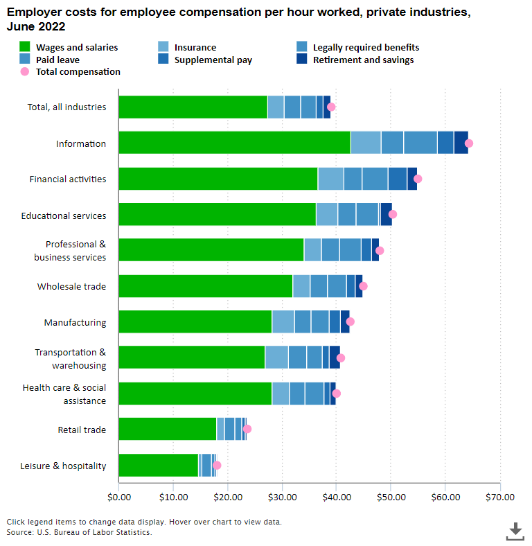 BLSLabor Statistics on Twitter costs in private