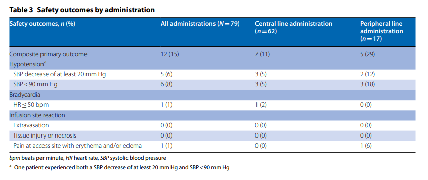 PharmERToxGuy's tweet photo. Slow IV push 23.4% sodium chloride was well-tolerated when administered centrally or peripherally for neurologic emergencies.

Congrats to resident Dr. Sean O'Brien on his research publication. @jlkoehl
@MeganRx1 @MassGeneralNews

https://t.co/ZMzGz86TLi https://t.co/SCHXpnffOO