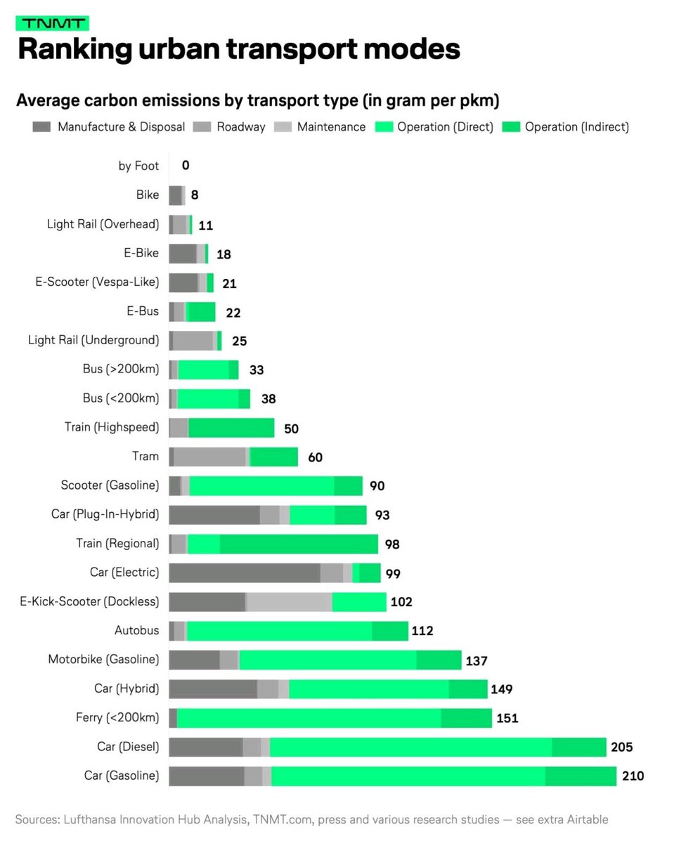Electric cars alone won't save the climate - massive shift to walking and cycling, buses and trains required 🍀🚶‍♀️🚶‍♂️🚲🛴🚊🚄🔌

HT <a href="/LHInnovationHub/">Lufthansa Innovation Hub</a>