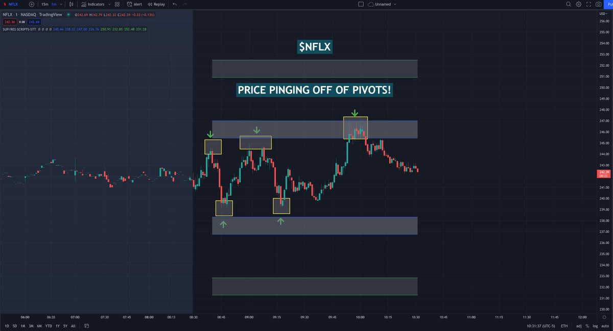 scriptstotrade's tweet photo. Years ago our team set out on what some called an impossible journey: Create a template to identify any stocks "expected range". After 1,000s of failed tests - We made a HUGE DISCOVERY.. and now we're sharing it with the world.
It's called #PIVOTPRO
$PEPG $CANO $SPY $NFLX https://t.co/v0qSOO5BKJ