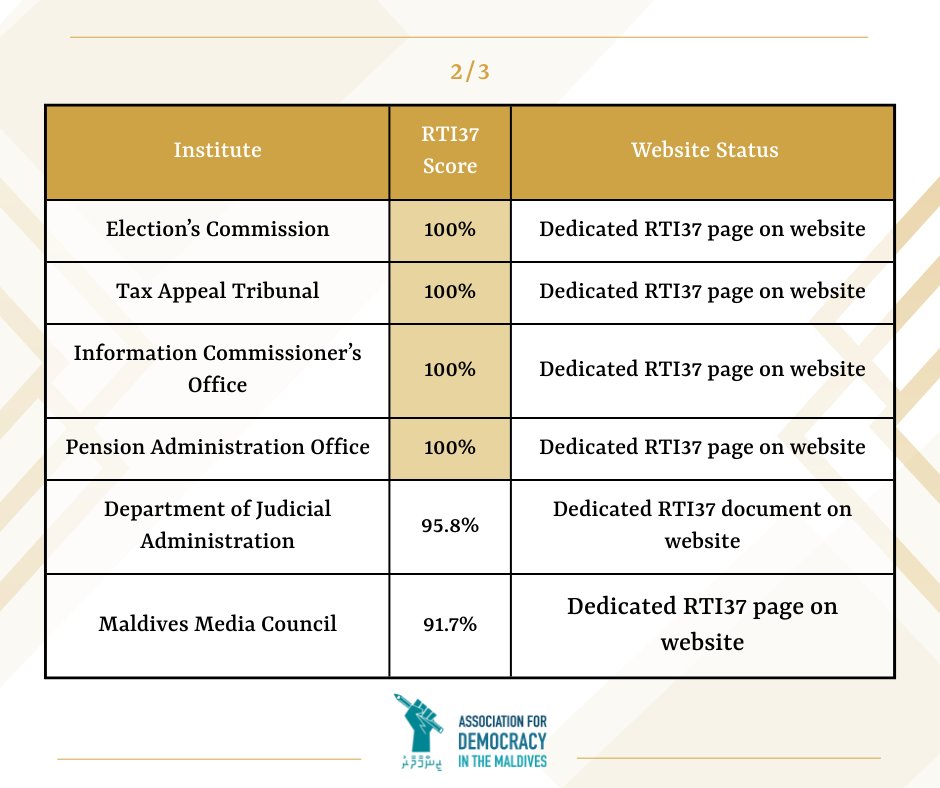 AssocDemocracy's tweet photo. The institutes that scored the highest in our #RTI37 proactive disclosure review have all developed a section dedicated to proactive disclosure on their websites & more institutes are following suit! Congratulations to @ElectionsMv, @TaxTribunalMv, @ICOMmv & @PensionOffice! 1/2 https://t.co/kHBV1Q4DFb