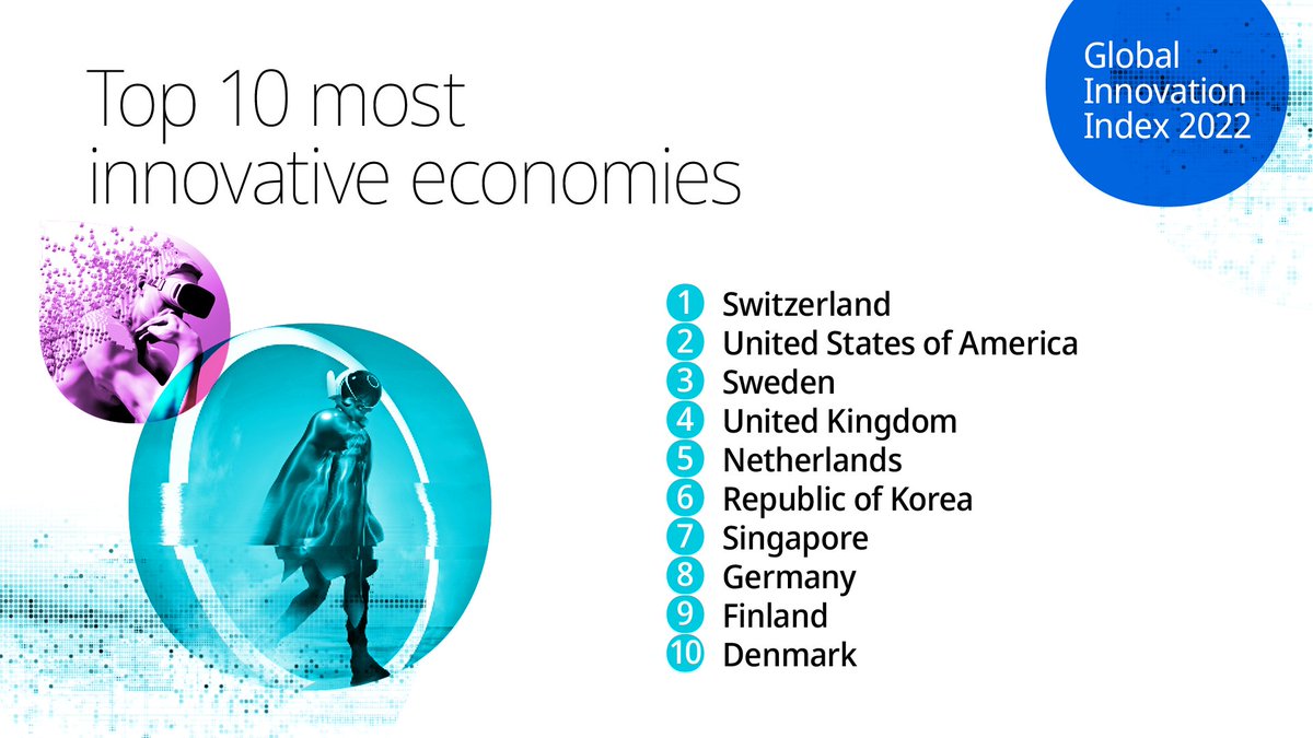 WIPO's tweet photo. Released today:
Global Innovation Index 2022🌐💡📊

The world’s innovation leaders:
1. Switzerland🇨🇭
2. U.S.🇺🇸
3. Sweden🇸🇪
4. U.K.🇬🇧
5. Netherlands🇳🇱
6. Republic of Korea🇰🇷
7. Singapore🇸🇬
8. Germany🇩🇪
9. Finland🇫🇮
10. Denmark🇩🇰

ℹ️ https://t.co/u2w2ouZ1eO 

#GlobalInnovationIndex https://t.co/zRmeY1Dt4w