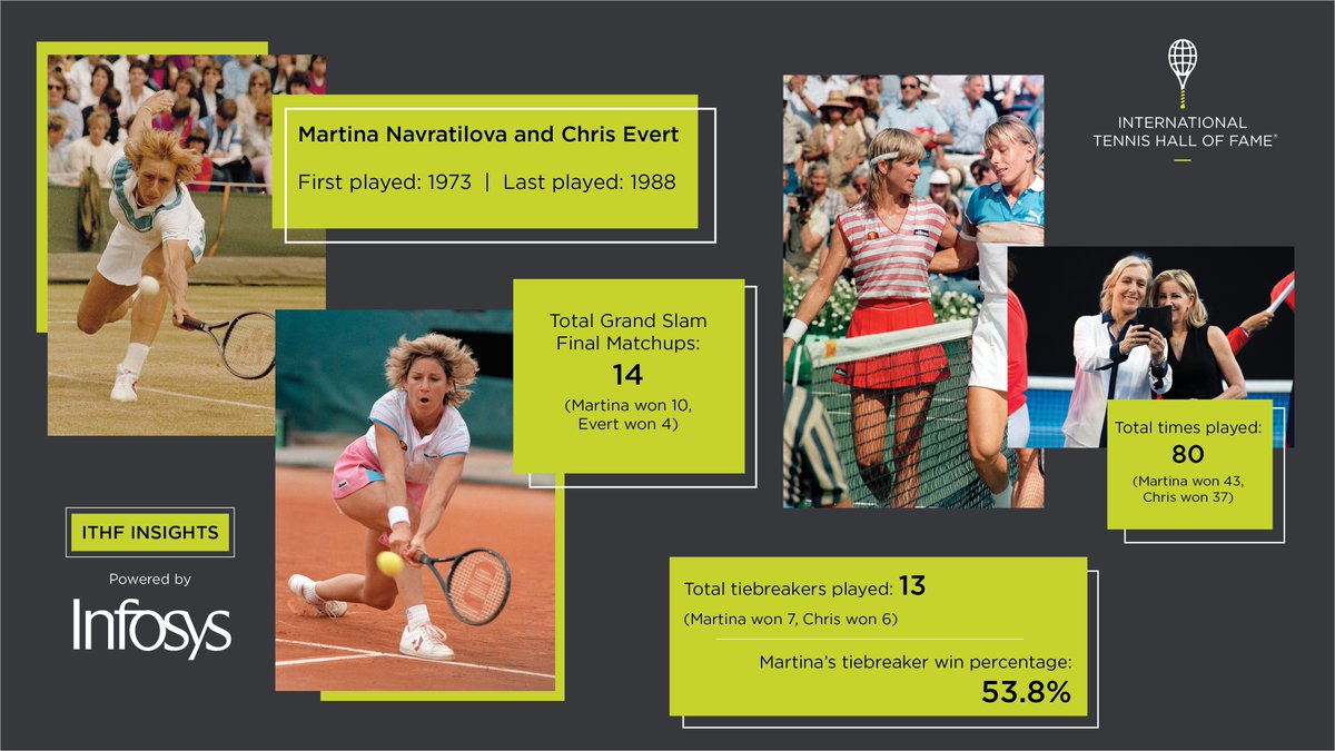 TennisHalloFame's tweet image. From rivalry to friendship, we&apos;ve seen it all from @Martina and @ChrissieEvert 🎾🏆

#ITHFWithInfosys #InfosysInsights | @Infosys