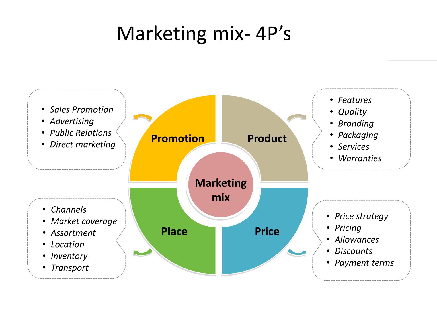 Prime pouch Våd Business Training Center - BTC on Twitter: "Marketing mix is a set of the  four key elements of a marketing strategy to pursue its marketing  objectives in the target market (product, price,