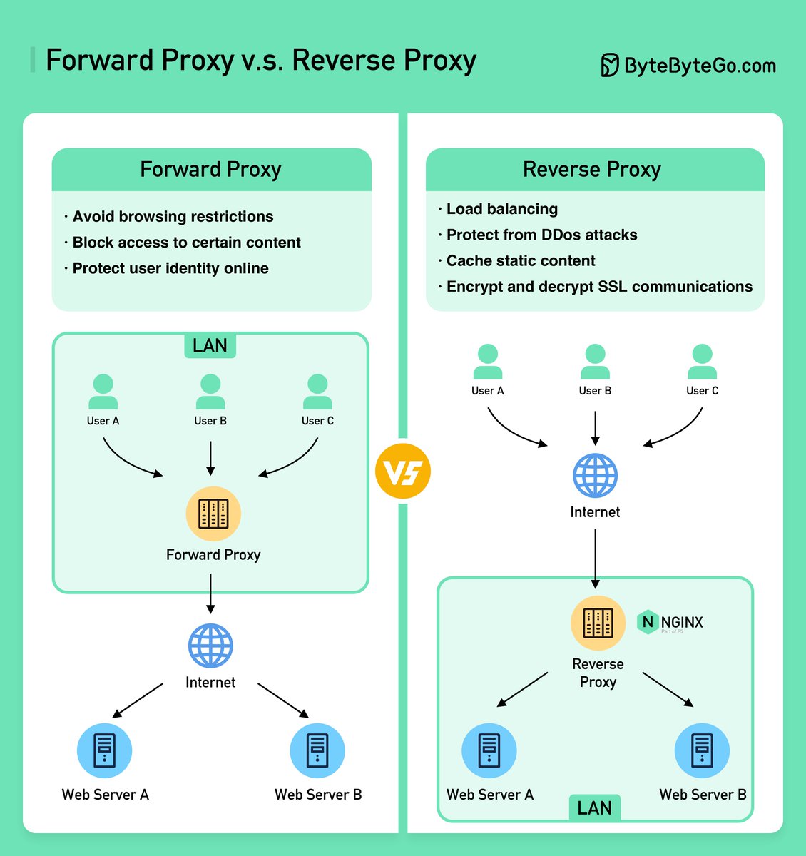 1 Why Is Nginx Called A Proxy The Diagram Below Shows The 1-why-is-nginx-called-a-proxy-the-diagram-below-shows-the