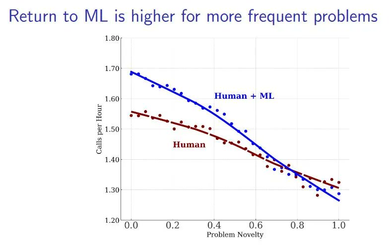 sh_werner's tweet photo. It is a common assumption that AI works best on recurring tasks while humans would be more productive in novel ones. Well, this nice paper gives some hard numbers to confirm it. #ai #futureofwork #tech #innovation #ExponentialView via @ExponentialView 

https://t.co/tY9dncHZ8w https://t.co/w1GpdI6JUe