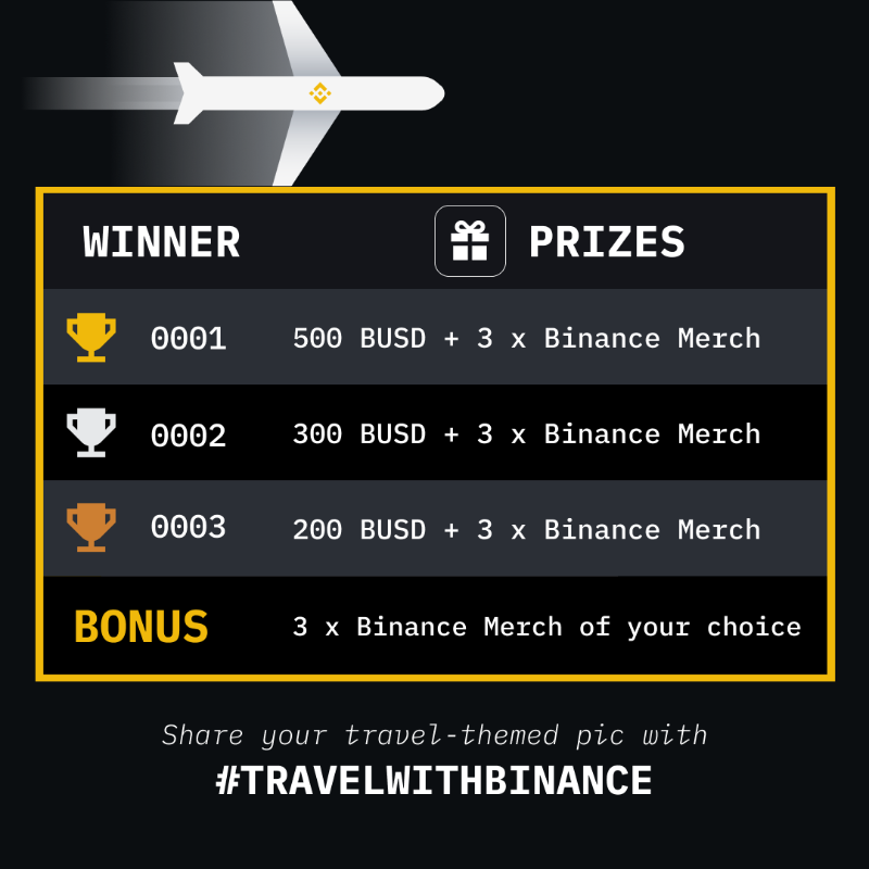 binance's tweet photo. #Binance hits 3M followers on Instagram!
 
To celebrate, we're giving away a total of 1,000 #BUSD and 3 items of your favorite Binance merch.
 
To enter:
🔸 Retweet &amp; follow @binance
🔸 Post a travel-themed picture with a Binance element using #TravelWithBinance