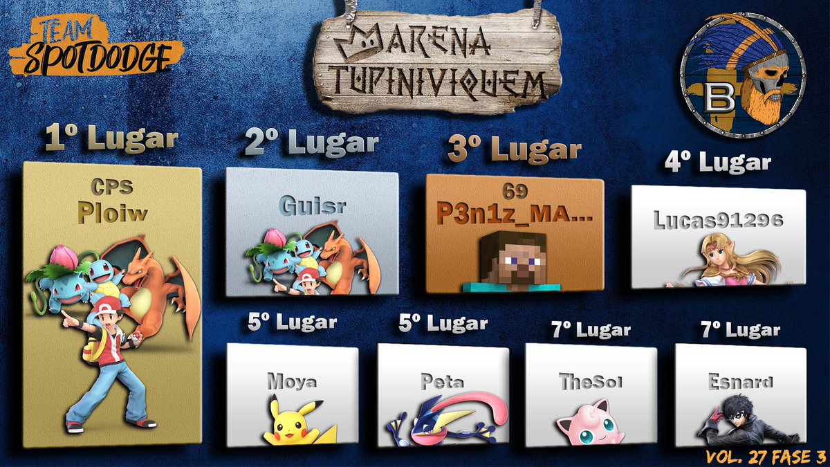 teamspotdodge's tweet photo. Liga B:

@ploiw123_
@guisr_gui
#P3n1z_MASTER 
#Lucas91296 
#Moya 
#Peta 
#TheSol 
@Falchiondragon https://t.co/lGvHZW8gXD