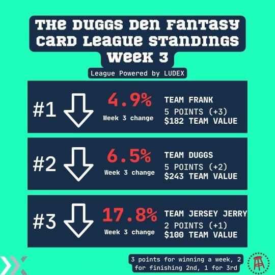 DuggsDen's tweet photo. Team @NjTank99 wins the week and is tied with @CoachDuggs for first place. @Jerrythekid21 in third. https://t.co/Zj14aZjnbd