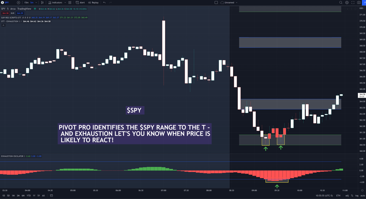 scriptstotrade's tweet photo. π₯ INSANE CHART! π₯
This INCREDIBLE chart is something to behold. Our #PIVOTPRO indicator identifies WHERE to look, identifying dead bottom of selling, and our #EXHAUSTION indicator identifies WHEN. This is why our clients have rated our tools the best in the game!
$SPY https://t.co/jIqFwcaB7j
