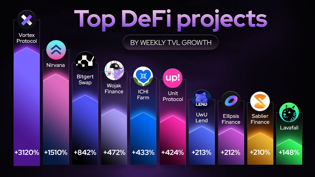 ioa_labs's tweet photo. Top #DeFi projects by weekly TVL growth:

📈 @vortexAMM $SMAK
📈 @nirvana_fi $ANA
📈 @Evo_finances $BTS
📈 @wojakfi $WOJK
📈 @ichifarm $ICHI
📈 @unitprotocol $DUCK
📈 @UwU_Lend $UWU
📈 @Ellipsisfi $EPS
📈 #Sablier 
📈 @defi_waterfall #LAVAFALL

(Source: @DefiLlama) https://t.co/4533qo3ELA