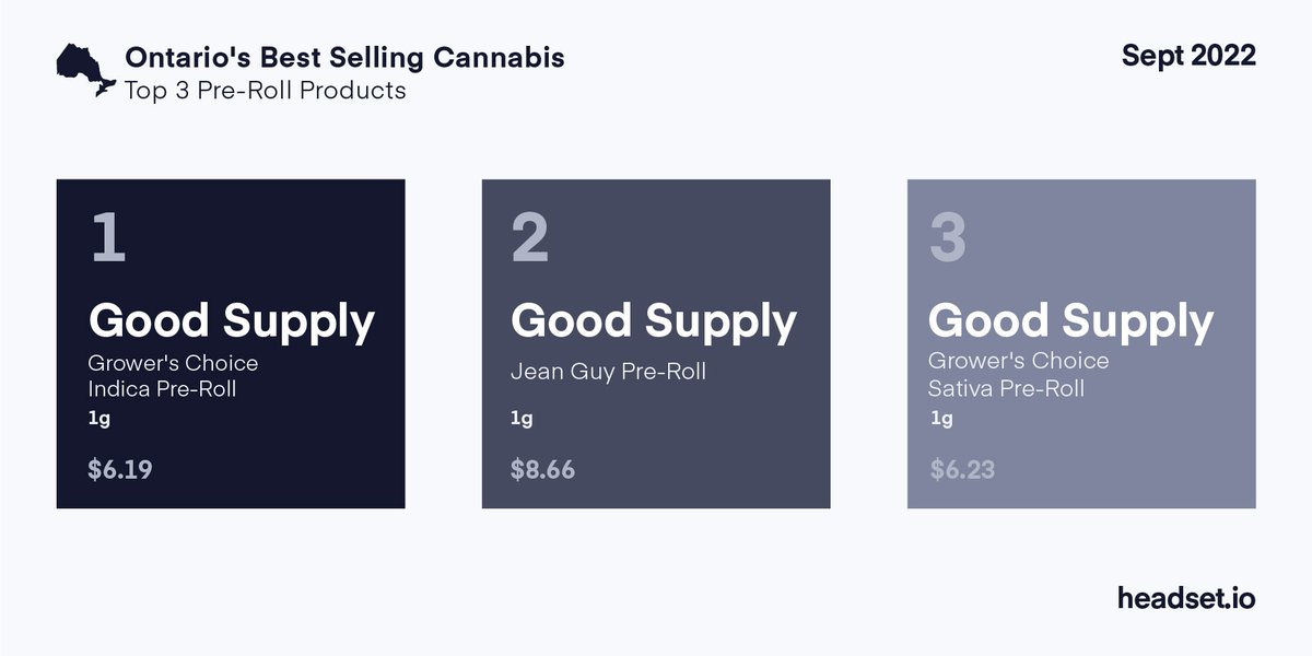 headset_io's tweet photo. Which Pre-Rolls did customers add to their carts in #California, #Colorado, and #Ontario this month? Check out the top 3 best-selling Pre-Rolls in these states for September. #HeadsetData https://t.co/XqWUdgpaSY