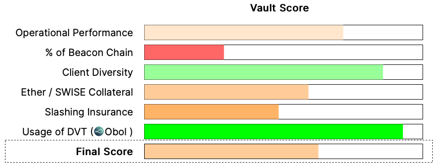 Obol_Collective's tweet photo. 12/14 StakeWise V3 Vaults are powered by DVT.

Each Vault has a scoring system based on on-chain metrics to show the 'quality' of the Vault . These will include perf. hist, slashing insurance, collateral, use of DVT. Ops will form grps and use DVT in Vaults to + sec for stakers. https://t.co/JAaCC3aByL