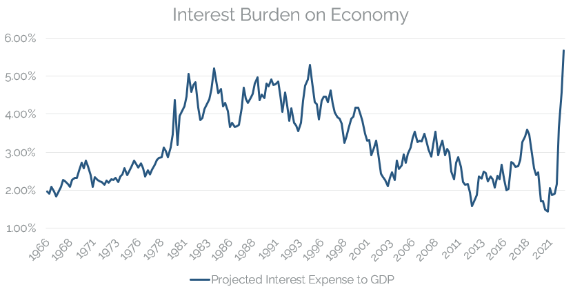 broberts205's tweet photo. Aggregate US bonds are yielding ~4.7%, which is still low for historical standards. But this must be viewed in the context of the entire system. Debt-to-GDP is currently ~125%, up from ~30% in 1980.

Based on current yields, we are at a record high interest burden on the economy. https://t.co/sXUjLPgh0h