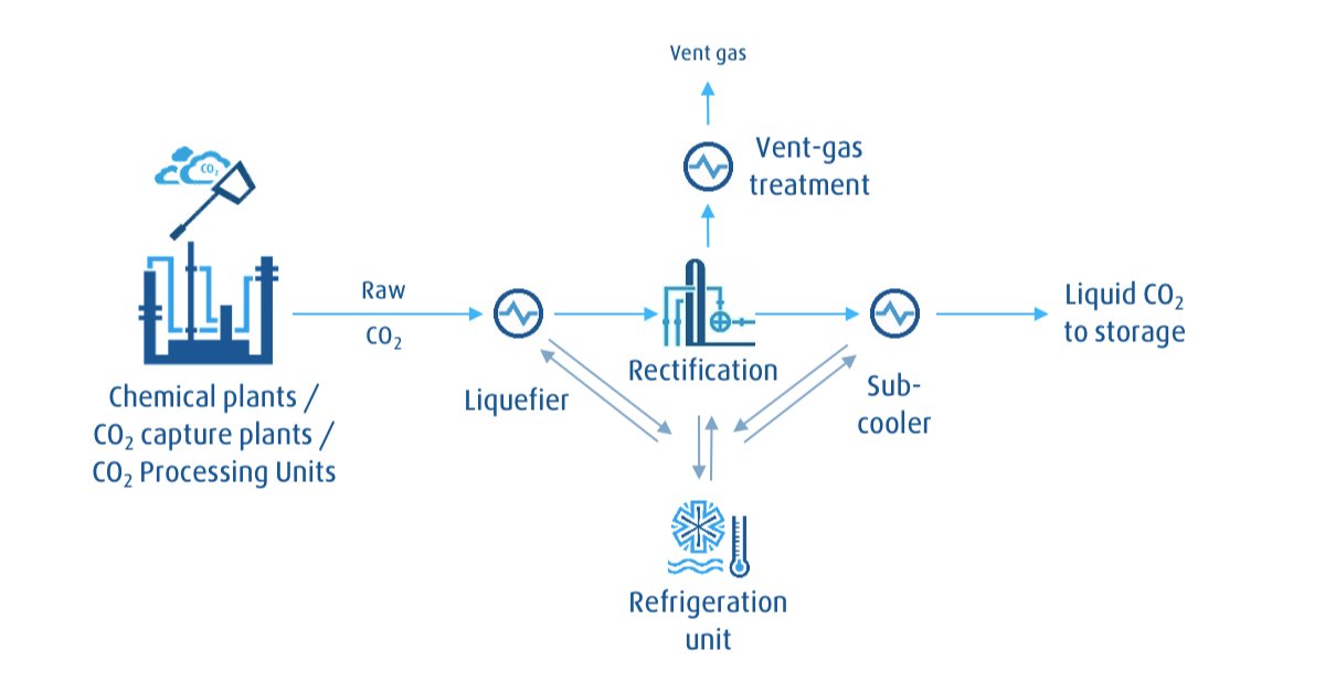LindEngineering's tweet image. After capturing CO2, #liquefaction is a typical building block for the downstream CO2 conditioning. At Linde’s largest liquefaction plant approximately 1,350 tons of CO2 per day are produced. Learn more about the CO2 liquefaction process: fal.cn/3sj7J
#LindeEngineering